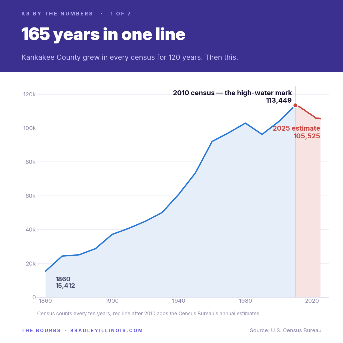 Line chart of Kankakee County population from 15,412 in 1860 to a 2010 census peak of 113,449, then declining to an estimated 105,525 in 2025.