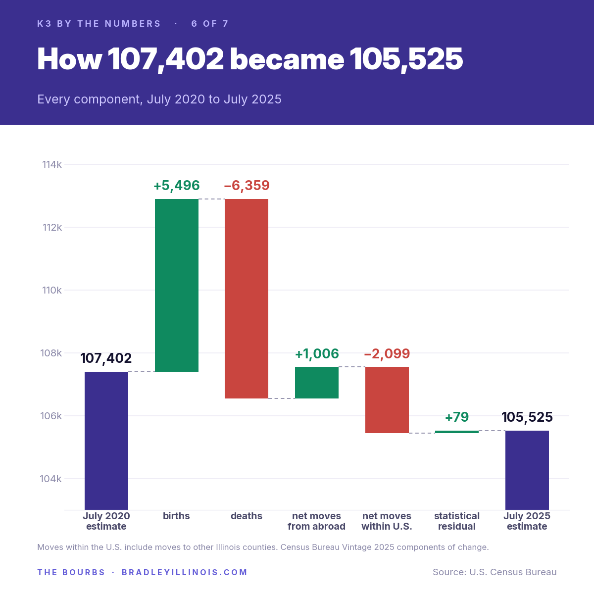 Waterfall chart: 107,402 in July 2020, plus 5,496 births, minus 6,359 deaths, plus 1,006 net international migration, minus 2,099 net domestic migration, plus a 79-person residual, equals 105,525 in July 2025.