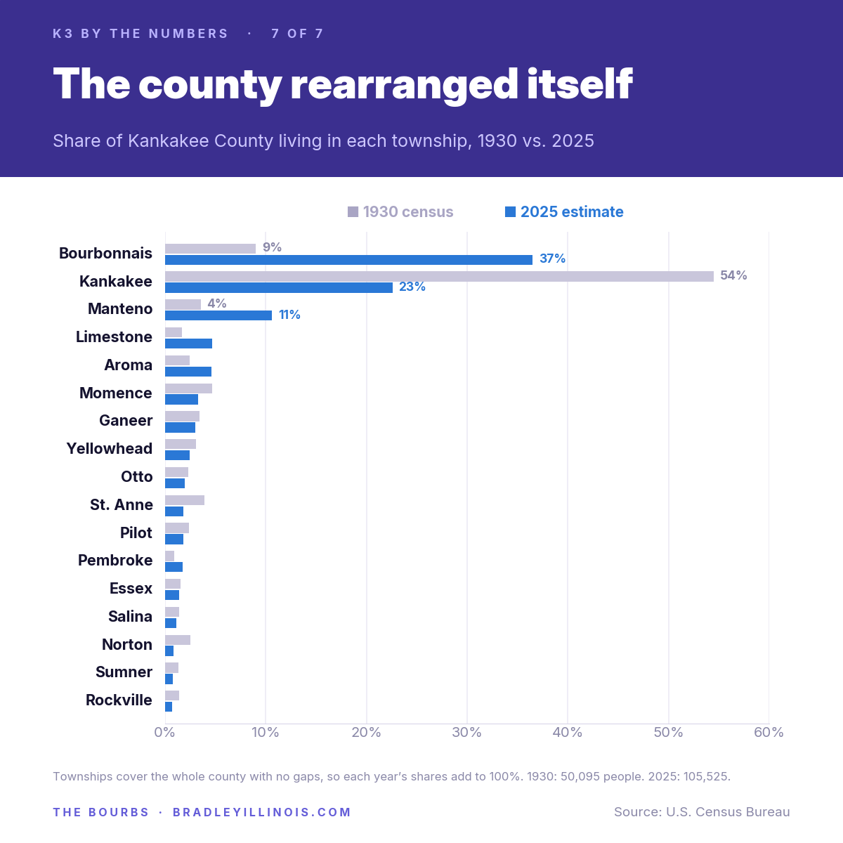 Paired bar chart of each township’s share of the county in 1930 and 2025. Kankakee township fell from 54% to 23%; Bourbonnais township rose from 9% to 37%.